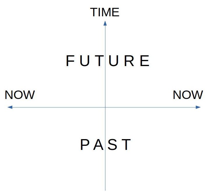 A diagram of the naive view of space and time