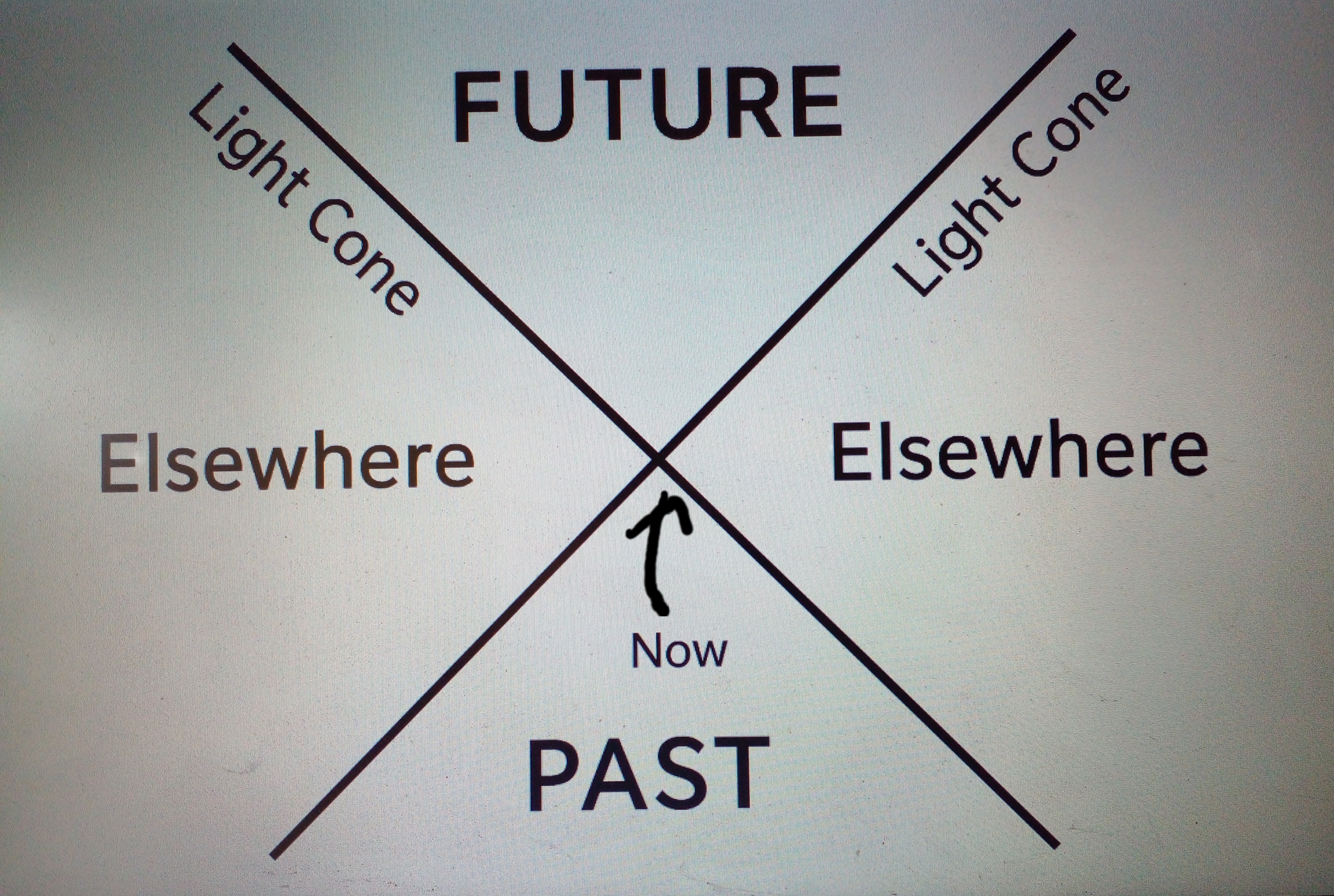 A diagram of space-time