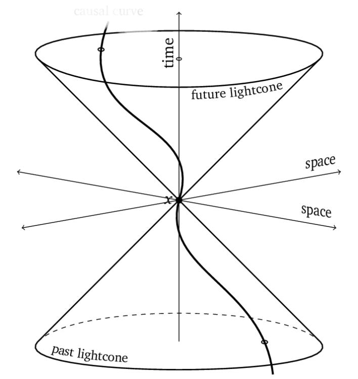 A diagram of 3D space-time