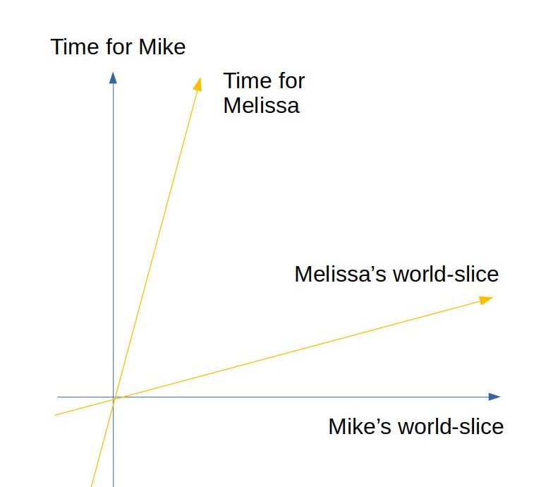 A diagram of the 'relativity of simultaneity'