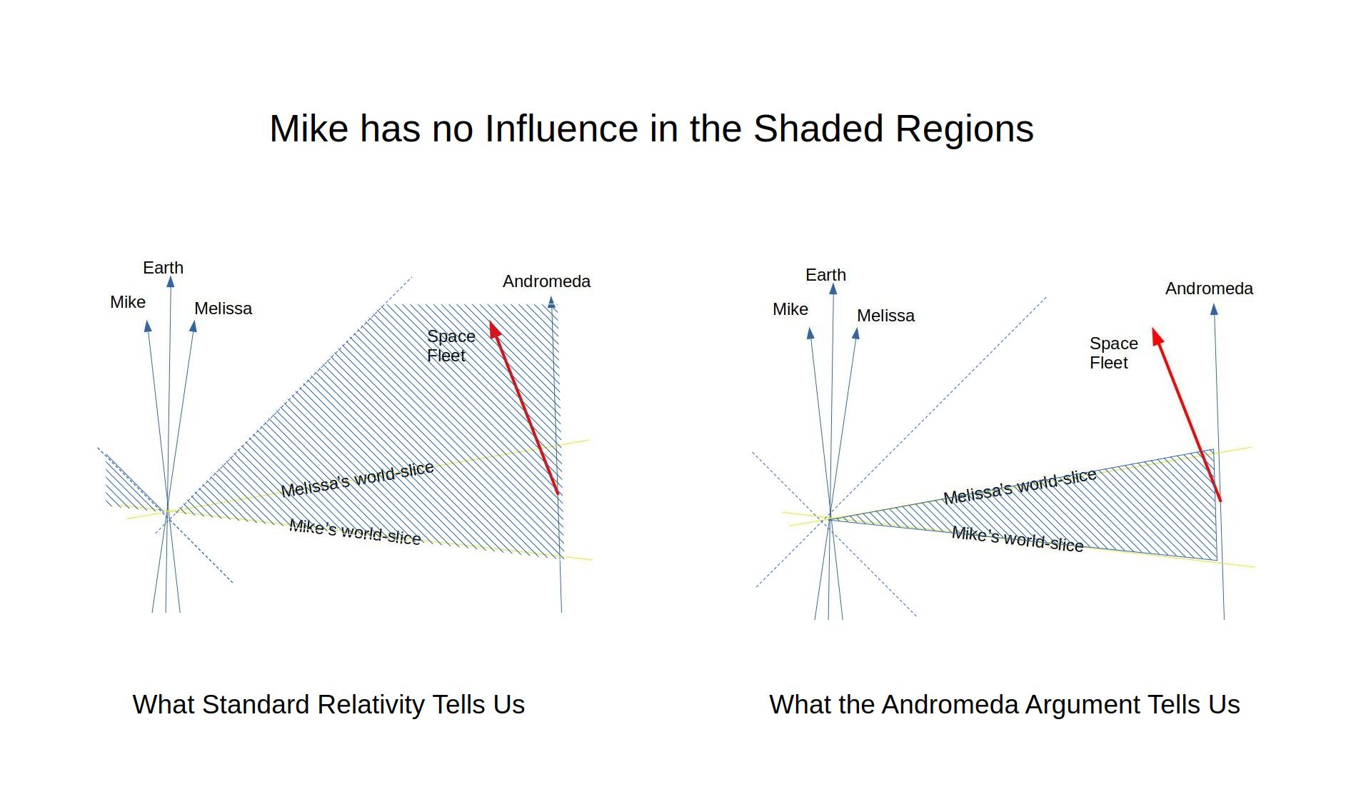 Comparison of Relativity and Andromeda Arguments